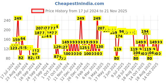 ajio.com sunburn Melody Deodorant sunburn Price History Graph from 17 Jul 2024 to 21 Nov 2025