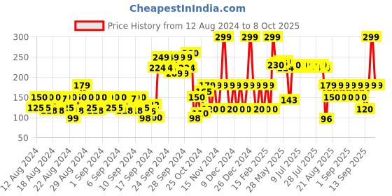 ajio.com sunburn Solaria Deodorant sunburn Price History Graph from 12 Aug 2024 to 8 Oct 2025