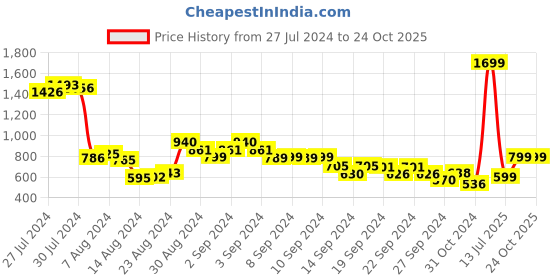 ajio.com usha shriram Sunflower Artificial Plant with Wooden Pot usha shriram Price History Graph from 27 Jul 2024 to 22 Oct 2025