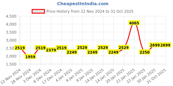 ajio.com stylla Sunflower Single Bed Blanket stylla Price History Graph from 22 Nov 2024 to 31 Oct 2025
