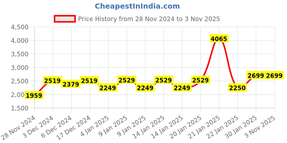 ajio.com stylla Sunflower Single Bed Blanket stylla Price History Graph from 28 Nov 2024 to 1 Nov 2025