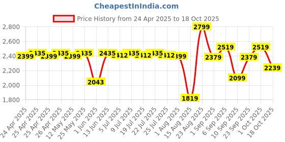 ajio.com sungboon editor Active Marine Astaxanthin Capsule Serum sungboon editor Price History Graph from 24 Apr 2025 to 18 Oct 2025