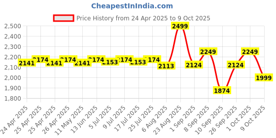 ajio.com sungboon editor Apple Peel Glow Skin Soothing Ampoule sungboon editor Price History Graph from 24 Apr 2025 to 9 Oct 2025