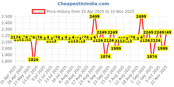 ajio.com sungboon editor Apple Peel Glow Skin Soothing Cream sungboon editor Price History Graph from 25 Apr 2025 to 22 Nov 2025