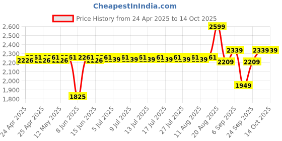 ajio.com sungboon editor Blackhead Melting Clear Pad sungboon editor Price History Graph from 24 Apr 2025 to 14 Oct 2025