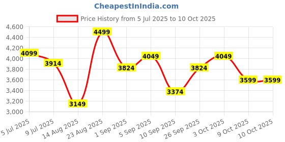 ajio.com sungboon editor Green Tomato Pore Lifting Ampoule sungboon editor Price History Graph from 5 Jul 2025 to 10 Oct 2025