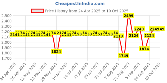 ajio.com sungboon editor Green Tomato Pore Lifting Ampoule sungboon editor Price History Graph from 24 Apr 2025 to 9 Oct 2025