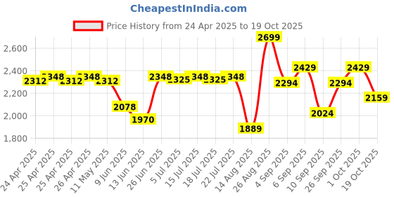 ajio.com sungboon editor Meoru Podo VitaC Dark Spot Ampoule sungboon editor Price History Graph from 24 Apr 2025 to 19 Oct 2025