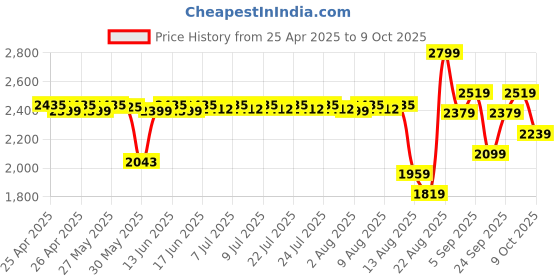 ajio.com sungboon editor Meoru Podo VitaC Dark Spot Cream sungboon editor Price History Graph from 25 Apr 2025 to 9 Oct 2025