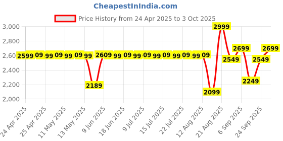 ajio.com sungboon editor Silk Peptide Intensive Lifting Ampoule sungboon editor Price History Graph from 24 Apr 2025 to 3 Oct 2025