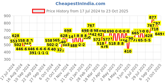 ajio.com carlton london Sunglasses carlton london Price History Graph from 17 Jul 2024 to 23 Oct 2025