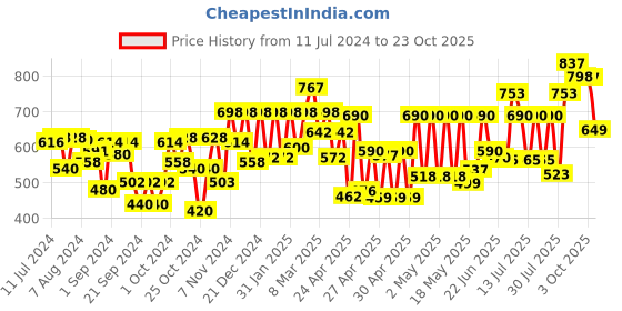 ajio.com carlton london Sunglasses carlton london Price History Graph from 11 Jul 2024 to 23 Oct 2025