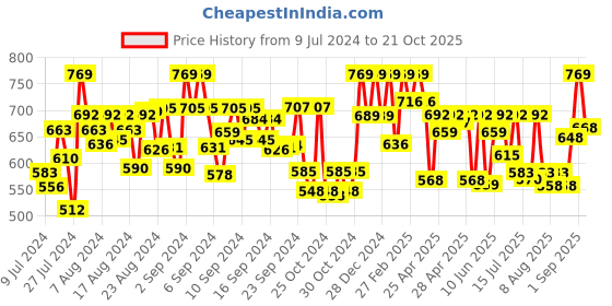 ajio.com peter jones Sunglasses peter jones Price History Graph from 9 Jul 2024 to 21 Oct 2025
