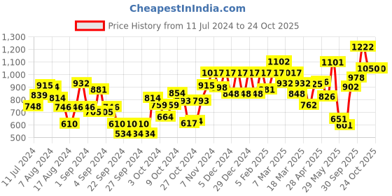 ajio.com carlton london Sunglasses carlton london Price History Graph from 11 Jul 2024 to 23 Oct 2025