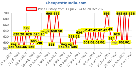 ajio.com woggles Sunglasses woggles Price History Graph from 17 Jul 2024 to 20 Oct 2025