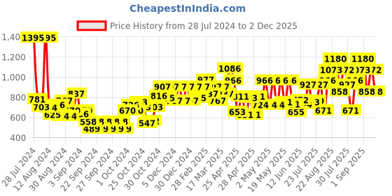 ajio.com carlton london Sunglasses carlton london Price History Graph from 28 Jul 2024 to 2 Dec 2025