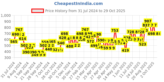 ajio.com carlton london Sunglasses carlton london Price History Graph from 31 Jul 2024 to 29 Oct 2025