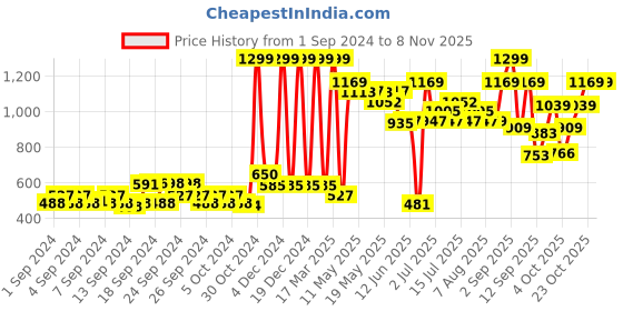 ajio.com only Sunglasses only Price History Graph from 1 Sep 2024 to 8 Nov 2025