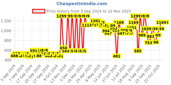 ajio.com only Sunglasses only Price History Graph from 3 Sep 2024 to 9 Nov 2025