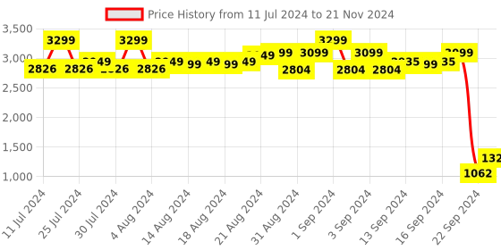 ajio.com clark n palmer Sunglasses with Brow Bar clark n palmer Price History Graph from 11 Jul 2024 to 21 Nov 2024