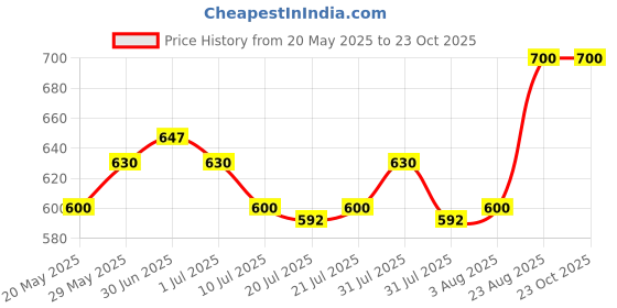 ajio.com sungrow enterprise Girls Embroidered A-Line Ghagra sungrow enterprise Price History Graph from 20 May 2025 to 21 Oct 2025