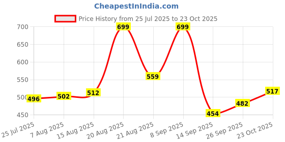 ajio.com maybelline new york Sunkisser Hazy Matte Blush - Hot Pink Summer maybelline new york Price History Graph from 25 Jul 2025 to 23 Oct 2025