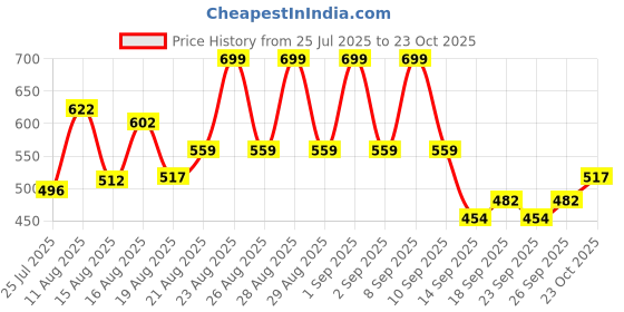 ajio.com maybelline new york Sunkisser Hazy Matte Blush - Peachy Quench maybelline new york Price History Graph from 25 Jul 2025 to 23 Oct 2025