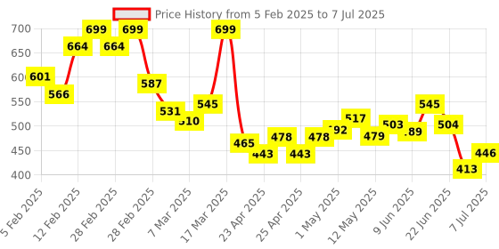 ajio.com maybelline new york Sunkisser Highlighter + Blush - 01 Downtown Rush maybelline new york Price History Graph from 5 Feb 2025 to 7 Jul 2025