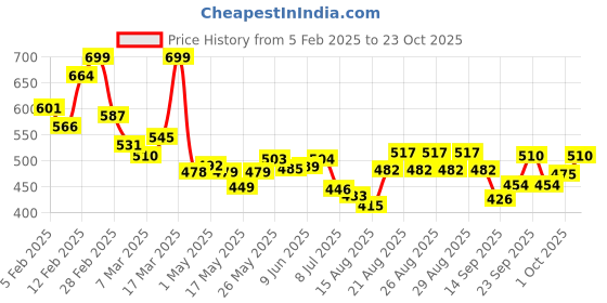 ajio.com maybelline new york Sunkisser Highlighter + Blush - 11 Electric Bronze maybelline new york Price History Graph from 5 Feb 2025 to 23 Oct 2025