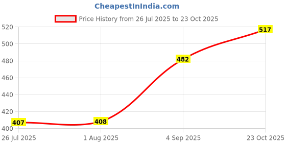 ajio.com maybelline new york Sunkisser Highlighter Blush - Burnt Sky maybelline new york Price History Graph from 26 Jul 2025 to 23 Oct 2025