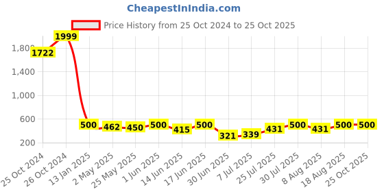 ajio.com sunnies 051 UV-Protected Full-Rim Wayfarers sunnies Price History Graph from 25 Oct 2024 to 24 Oct 2025