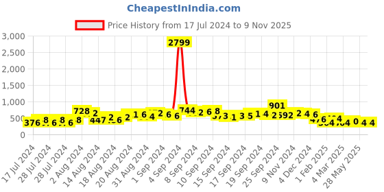 ajio.com sunnies 057-19734 UV-Protected Full-Rim Round Sunglasses sunnies Price History Graph from 17 Jul 2024 to 9 Nov 2025