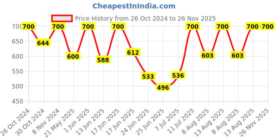 ajio.com sunnies 065-1859 UV-Protected Full-Rim Square Sunglasses sunnies Price History Graph from 26 Oct 2024 to 25 Nov 2025
