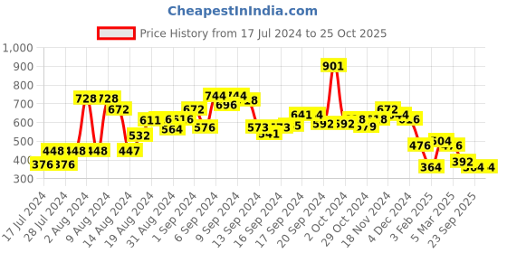ajio.com sunnies A20042-C8 Full-Rim UV-Protected Rectangular Sunglasses sunnies Price History Graph from 17 Jul 2024 to 25 Oct 2025
