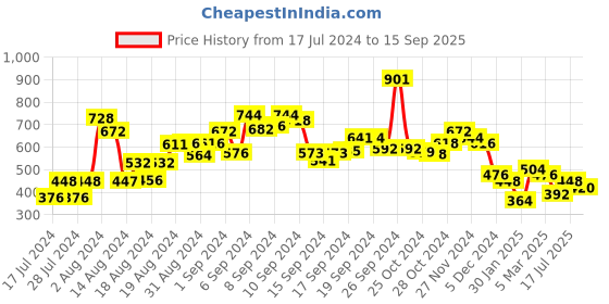 ajio.com sunnies A20066-C6 Full-rim UV Protected Lens Rectangular Sunglasses sunnies Price History Graph from 17 Jul 2024 to 15 Sep 2025