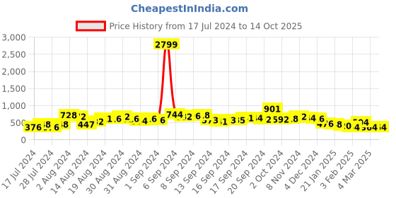 ajio.com sunnies A20067-C1 Full-rim UV Protected Lens Round Sunglasses sunnies Price History Graph from 17 Jul 2024 to 14 Oct 2025