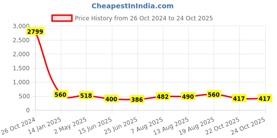 ajio.com sunnies A20069-C5 UV-Protected Rectangular Sunglasses sunnies Price History Graph from 26 Oct 2024 to 22 Oct 2025