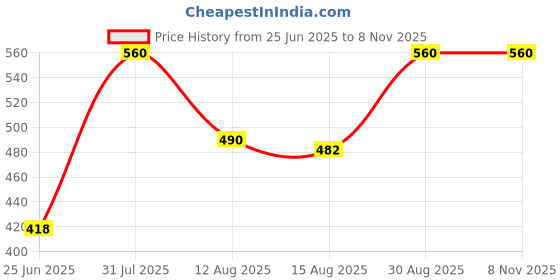 ajio.com sunnies Men Animal Printed UV Protected Square Sunglasses - SUNNIES-1858 sunnies Price History Graph from 25 Jun 2025 to 7 Nov 2025