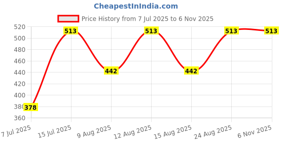 ajio.com sunnies Men Full Rim Frame Sunglasses sunnies Price History Graph from 7 Jul 2025 to 5 Nov 2025