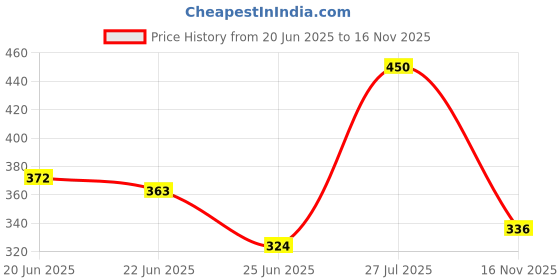 ajio.com sunnies Men Full-Rim Rectangular Sunglasses-B80-93 sunnies Price History Graph from 20 Jun 2025 to 16 Nov 2025
