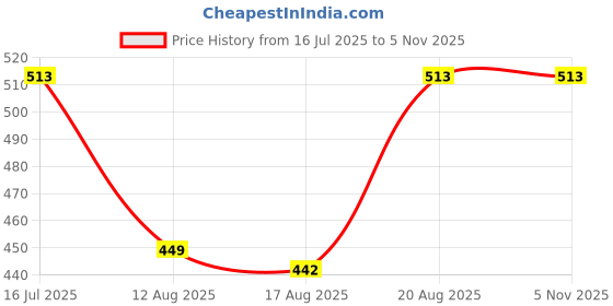 ajio.com sunnies Men SNS-014-C3-K UV-Protected Full-Rim Rectangular Sunglasses sunnies Price History Graph from 16 Jul 2025 to 5 Nov 2025