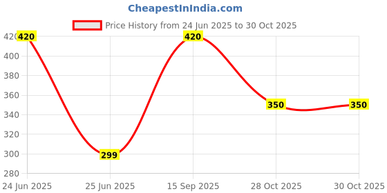 ajio.com sunnies Men UV Protected Rectangular Sunglasses - SUNNIES-A1870 sunnies Price History Graph from 24 Jun 2025 to 29 Oct 2025