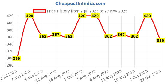 ajio.com sunnies Men UV Protected Square Sunglasses - SUNNIES-A1869 sunnies Price History Graph from 2 Jul 2025 to 27 Nov 2025
