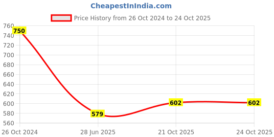 ajio.com sunnies SUNNIES-011-C4 UV-Protected Rectangular Sunglasses sunnies Price History Graph from 26 Oct 2024 to 21 Oct 2025