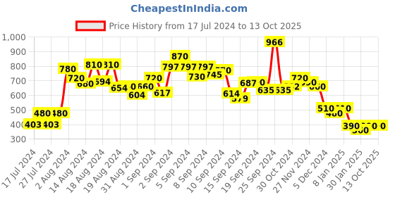 ajio.com sunnies SUNNIES-013-C7 UV-Protected Round Sunglasses sunnies Price History Graph from 17 Jul 2024 to 13 Oct 2025