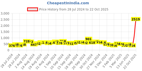 ajio.com sunnies SUNNIES-A1875-C7 UV-Protected Octagonal Sunglasses sunnies Price History Graph from 28 Jul 2024 to 22 Oct 2025