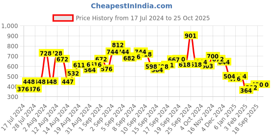 ajio.com sunnies SUNNIES-A1890-C10 UV-Protected Square Sunglasses sunnies Price History Graph from 17 Jul 2024 to 24 Oct 2025