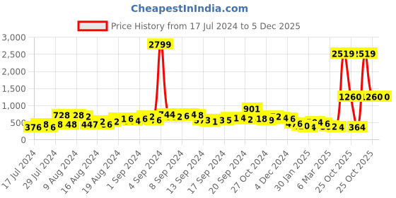 ajio.com sunnies SUNNIES-A1890-C7 UV-Protected Square Sunglasses sunnies Price History Graph from 17 Jul 2024 to 5 Dec 2025