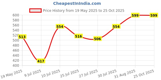 ajio.com sunnies Women Cat Eye Circular Sunglasses sunnies Price History Graph from 19 May 2025 to 25 Oct 2025