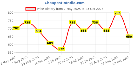 ajio.com sunnies Women Cat Eye Oversized Sunglasses sunnies Price History Graph from 2 May 2025 to 23 Oct 2025